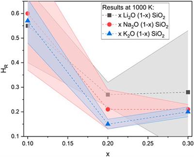Using LAMMPS to shed light on Haven’s ratio: Calculation of Haven’s ratio in alkali silicate glasses using molecular dynamics